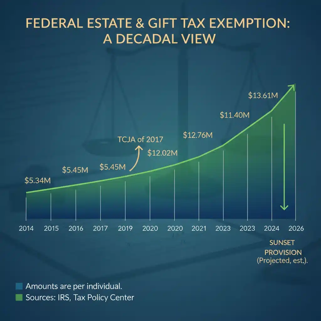 Timeline graphic showing federal estate and gift tax exemption changes over time, including the 2026 adjustment.